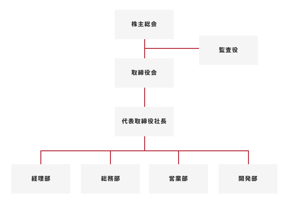 組織図