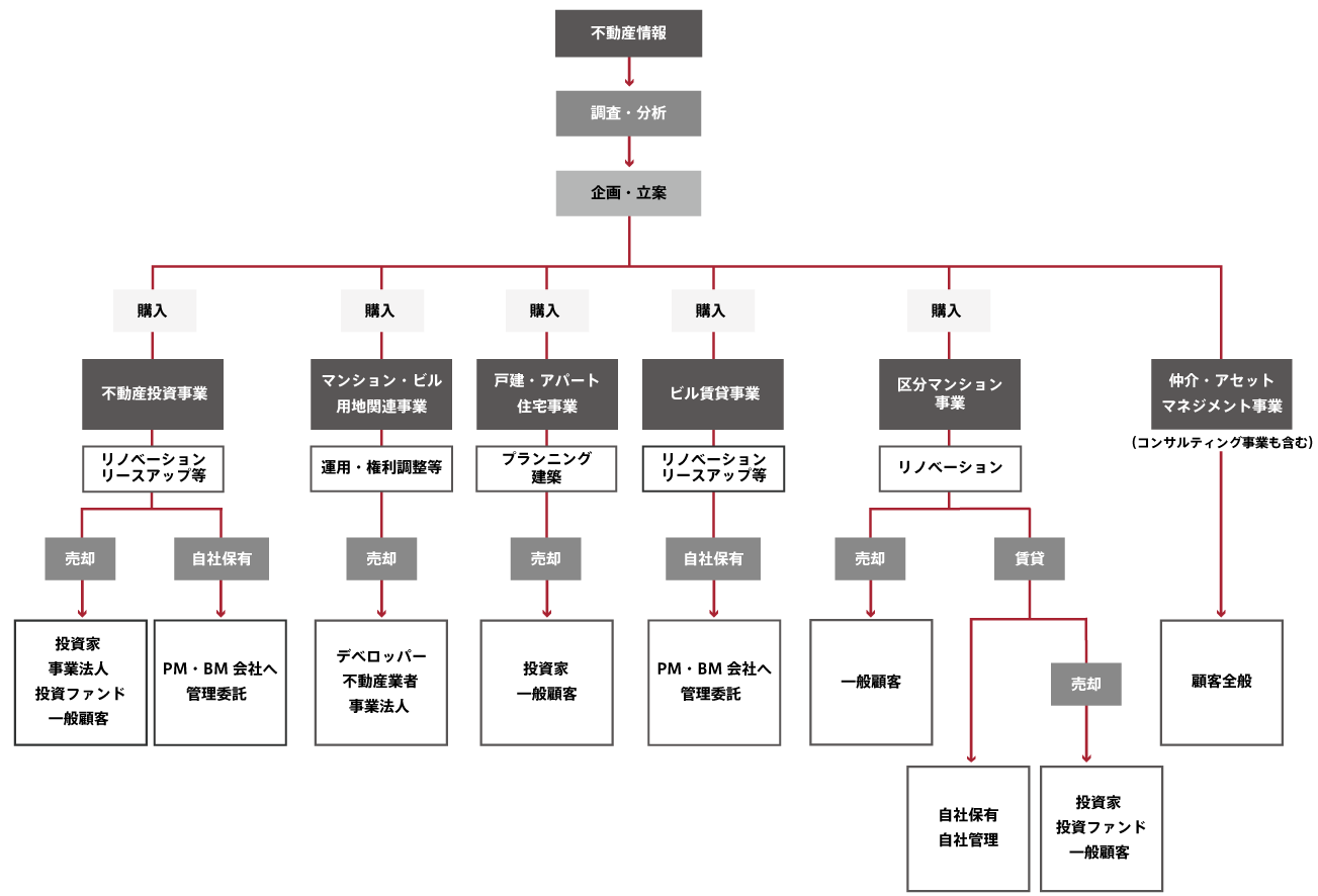 事業案内